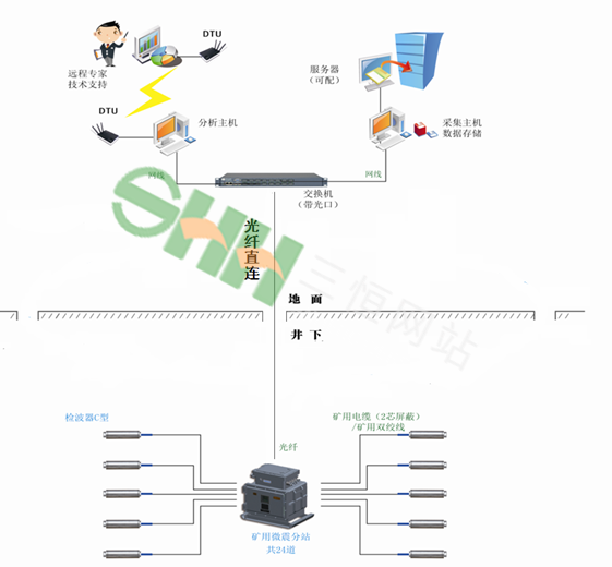  KJ699煤礦用微震監測系統 